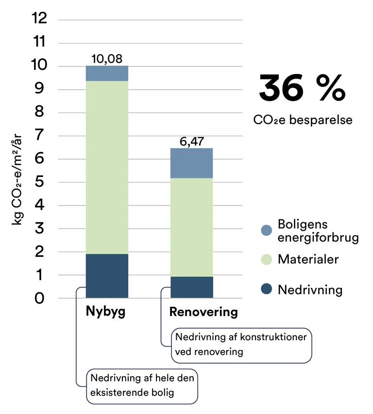 Søjlediagram der viser en CO2 besparelse på 36% ved renovering frem for nybyggeri