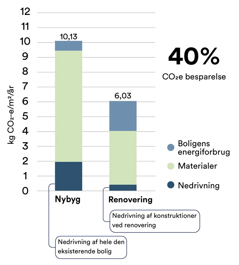 Søjlediagram over klimapåvirkning der viser en 40% CO2 besparelse ved renovering