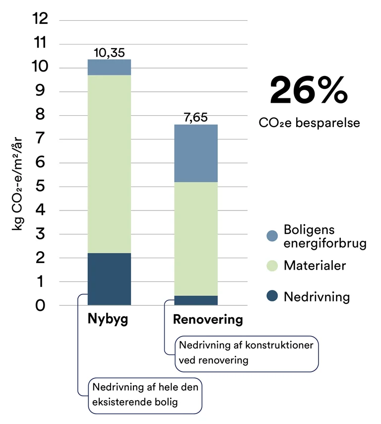 Søjlediagram over klimapåvirkning der viser en 26% CO2 besparelse ved renovering
