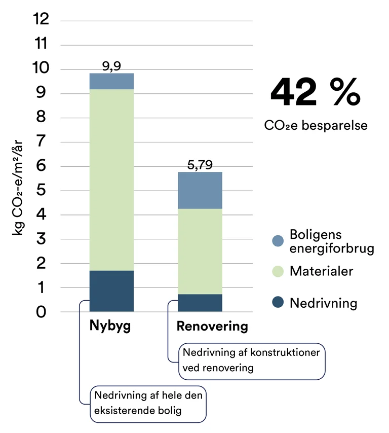 Søjlediagram over klimapåvirkning der viser en 42% CO2 besparelse ved renovering